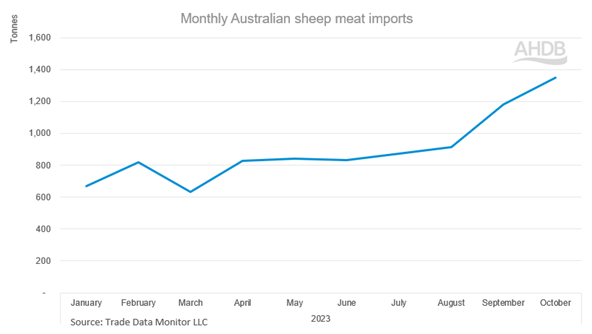 Graph showing monhtly imports of australian shepe meat